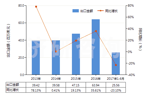 2013-2017年6月中國人用疫苗(HS30022000)出口總額及增速統(tǒng)計(jì)